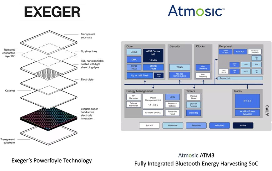 Exeger and Atmosic Technologies partner to create energy harvesting solutions for the IoT sector